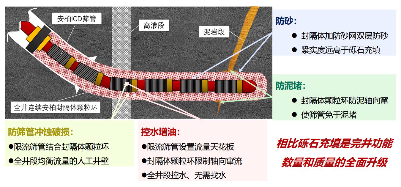 水平井控水防砂多功能完井(圖1)